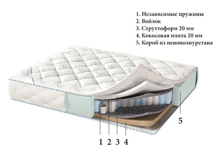 Матрас Corretto Sorrento