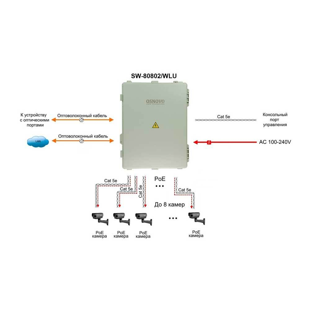 Osnovo SW-80802/WLU Сетевое оборудование