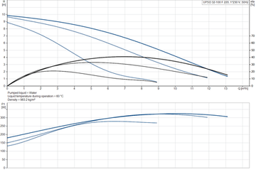 Циркуляционный насос Grundfos UPSD 32-100 F 1x230