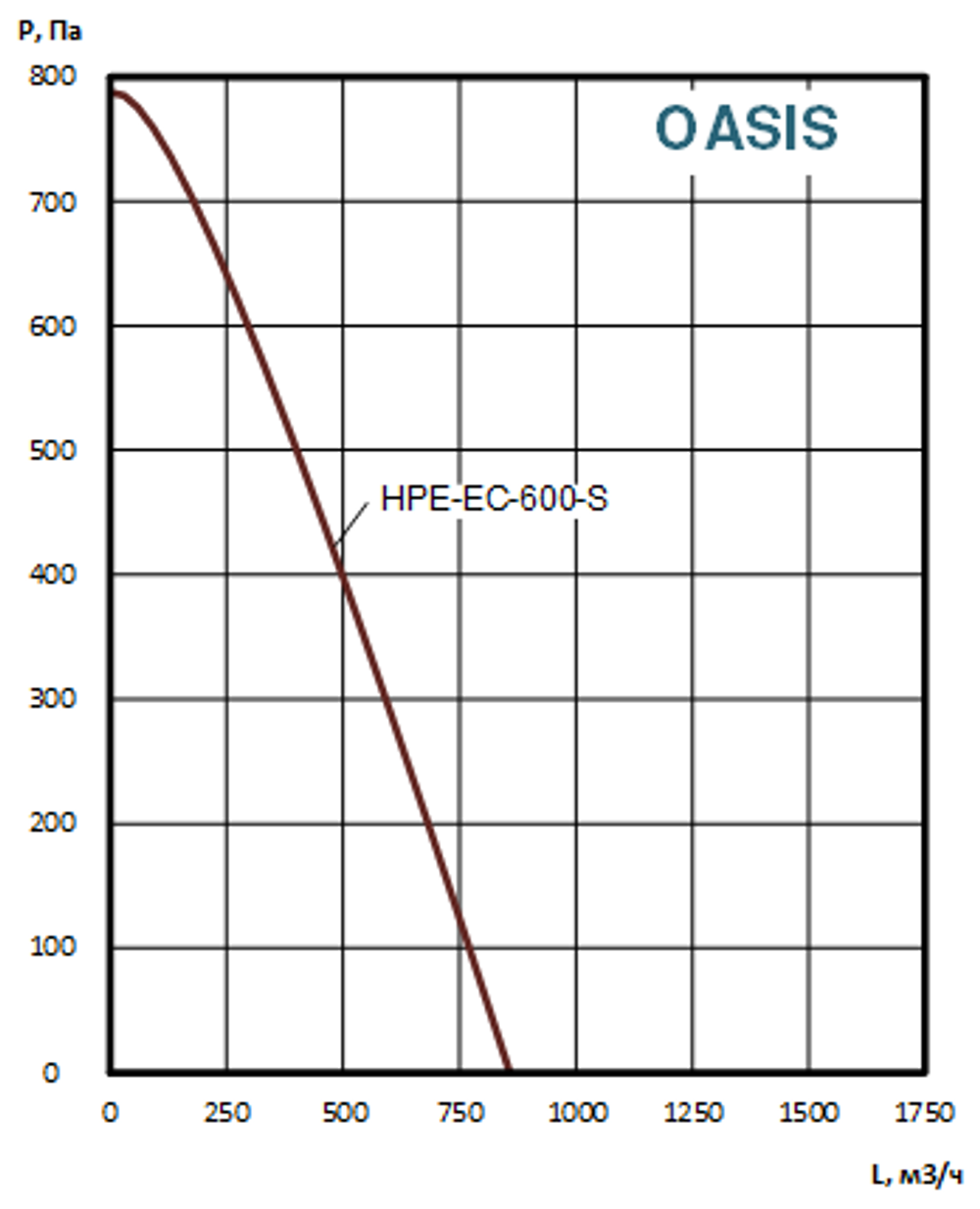 Приточно-вытяжные установки OASIS-HPE-EC-600-3.0-S