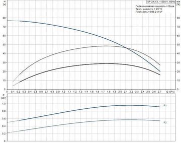 Скважинный насос Grundfos SP 2A-13 1x230В