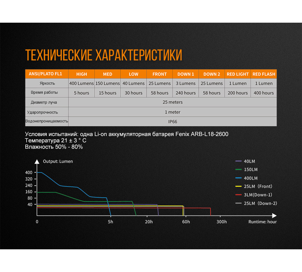 Фонарь Fenix CL26R черный