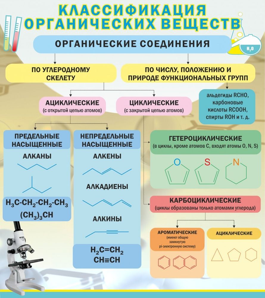 Стенд &quot;Классификация органических веществ&quot;