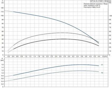 Скважинный насос Grundfos SP 3A-18 3x400В