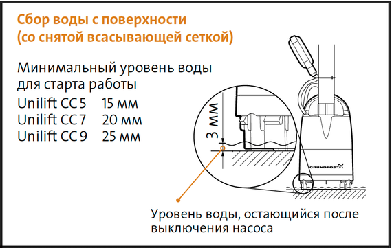 Дренажный насос Grundfos UNILIFT CC 5 A1