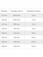 Сетеполотно леска 0,20 мм, ячея 60 мм, высота 6,0 м кукла
