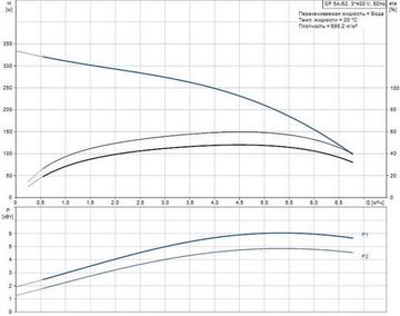 Скважинный насос Grundfos SP 5A-52 3x400В