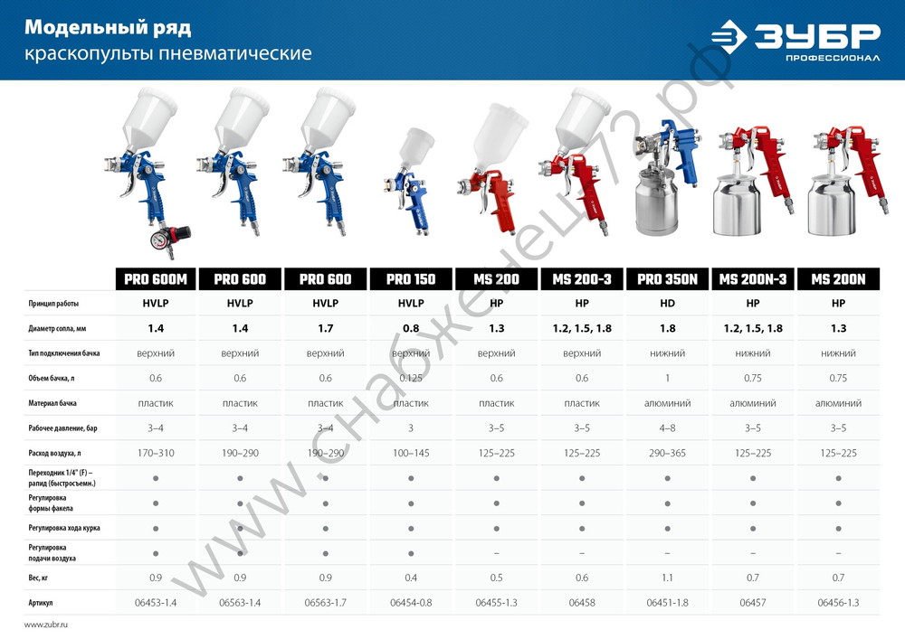 ЗУБР MS 200N-3, 1.2, 1.5, 1.8 мм, пневматический краскопульт с нижним бачком (06457)