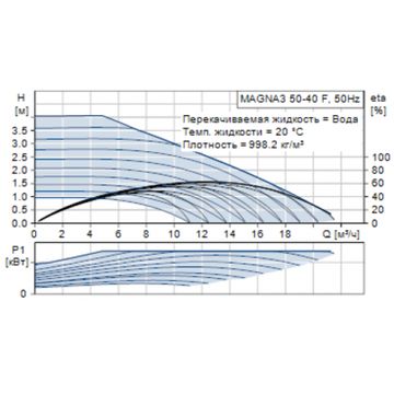 Циркуляционный насос Grundfos MAGNA-3 50-40 F