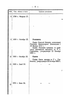 Список княжеских и графских фамилий. За которыми были признаны или утверждены титулы, пожалованные им иностранными государями или принадлежащие им по происхождению от древних титулованных или владетельных родов | Б.Л. Модзалевский