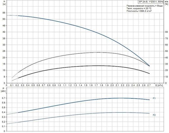 Скважинный насос Grundfos SP 2A-9 1x230В