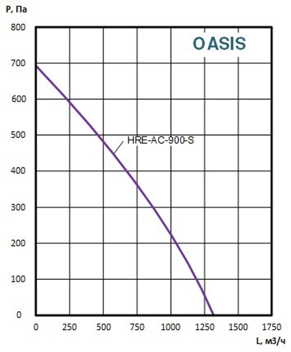 Приточно-вытяжные установки OASIS-HRE-AC-900-2.3-S