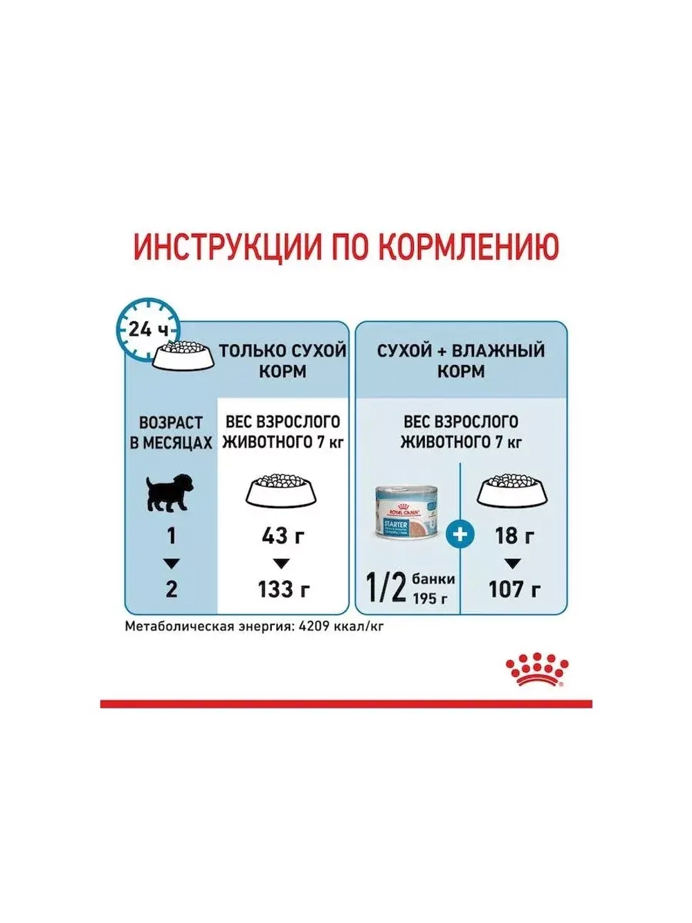 ROYAL CANIN Mini Starter Mother & Babydog (Роял Канин Мини Стартер Мазер Бэбидог) корм сухой для собак 20 кг.