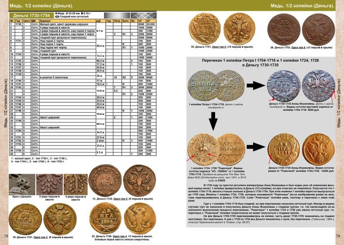 Каталог монет России и допетровской Руси 980-1917 годов (с ценами), 6-й выпуск