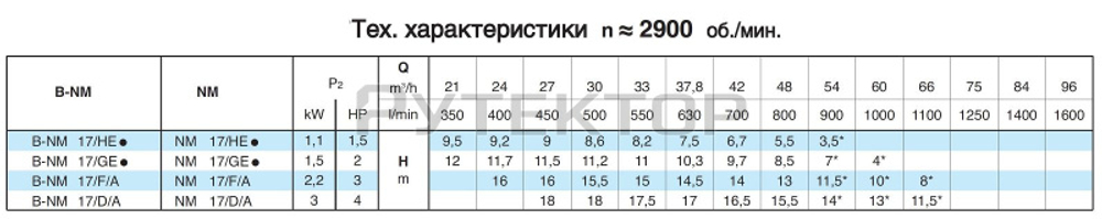 Насосный агрегат моноблочный резьбовой Calpeda NM 17/G 230/400/50 Hz