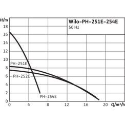 Насос с сухим ротором Inline Wilo PH 252E