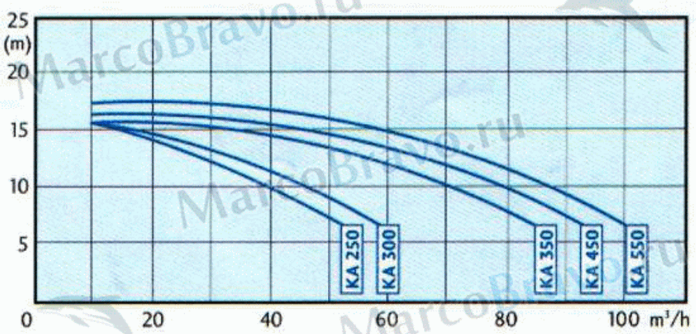 Kripsol Насос без префильтра Karpa KA550 T1.B / HCP10553E1 (78 м³/ч, 380В, 4.7кВт, 5.5HP, Ø90 мм)