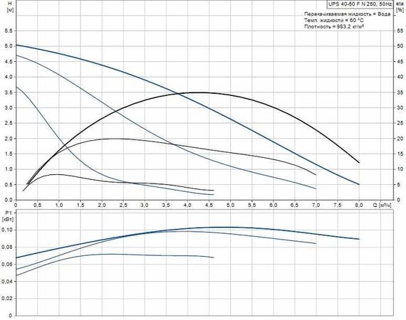 Grundfos UPS 40-50 FN