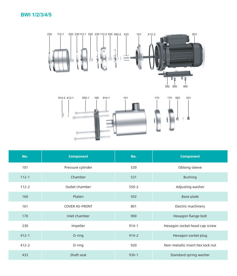 Горизонтальный многоступечатый центробежный насос серии BWI, Shimge