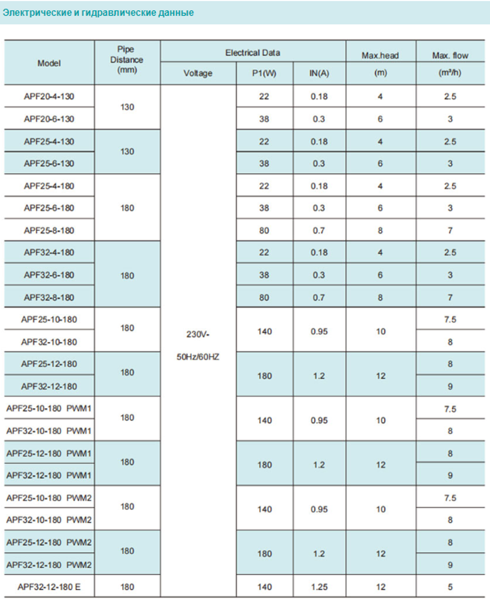 Циркуляционный насос серии APF, Shimge