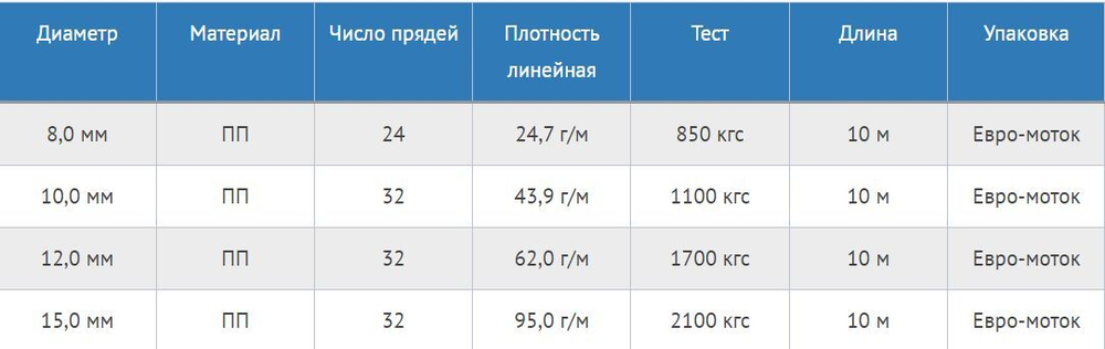 Шнур плетеный Петроканат СТАНДАРТ 8,0 мм (10 м) черный (евромоток)