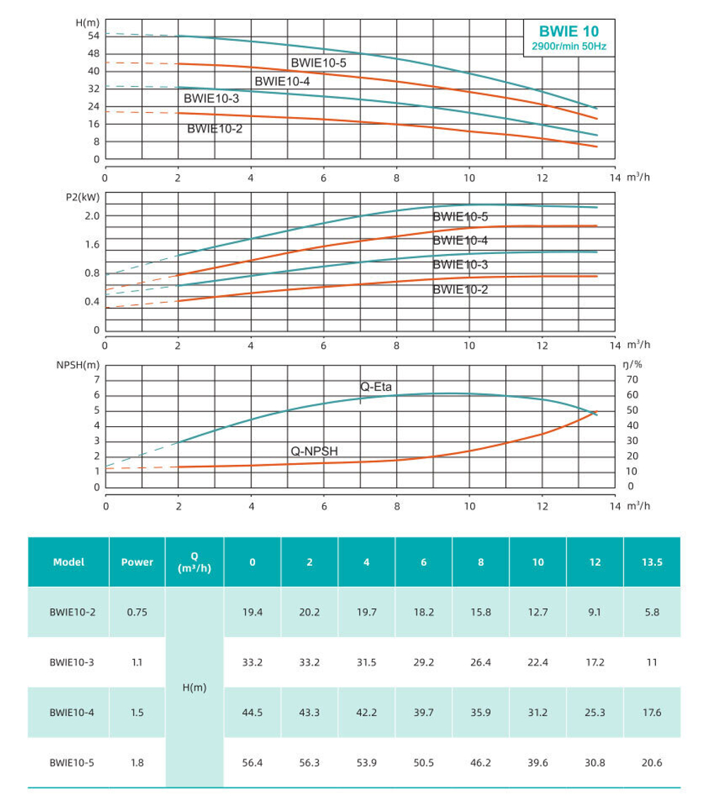 Горизонтальный многоступечатый центробежный интеллектуальный частотно-регулируемый насос с интегрированным частотным преобразователем серии BWIE, Shimge (до +68°C)
