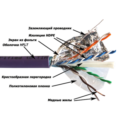 Кабель витая пара F/UTP 6а кат. 4 пары Lanmaster LAN-6AFTP-HFLT-VI
