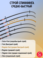 Спиннинг для рыбалки Roix Meridian RMS-702MH 9-35g