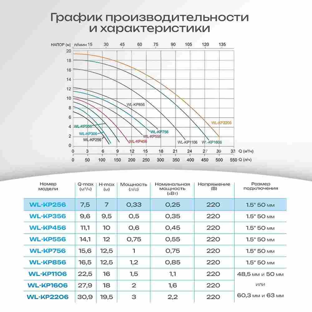 WL-KP256 - Насос для бассейна 0,33 HP / 0,25 кВт / 7,5 м³/ч / до 60 м³ / 1,5″