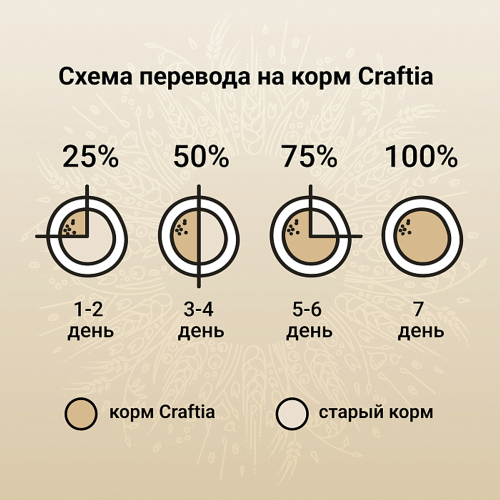 Сухой корм CRAFTIA NATURA для щенков средних и крупных пород из ягненка с перепелкой 7 кг