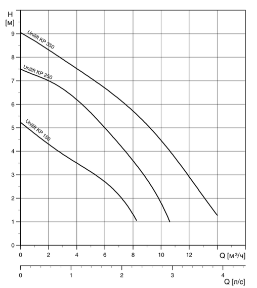 Дренажный насос Grundfos UNILIFT KP 350-A1