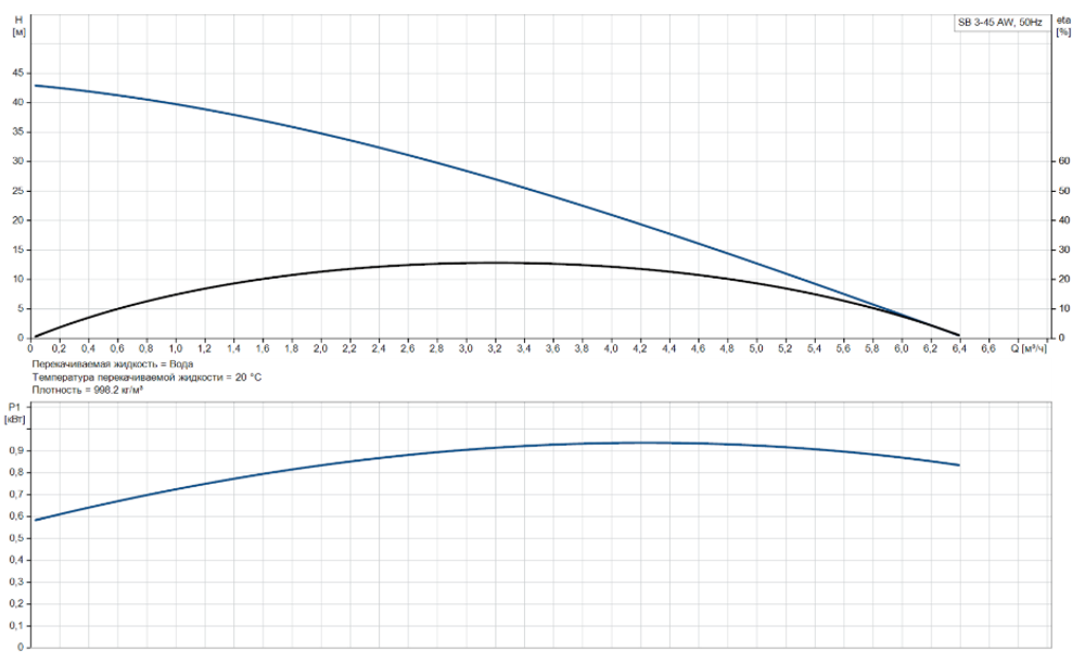 Колодезный насос Grundfos SB 3-45 AW