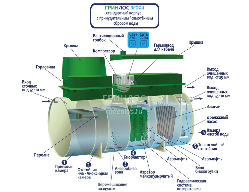 Септик Гринлос Профи 8 Самотечный