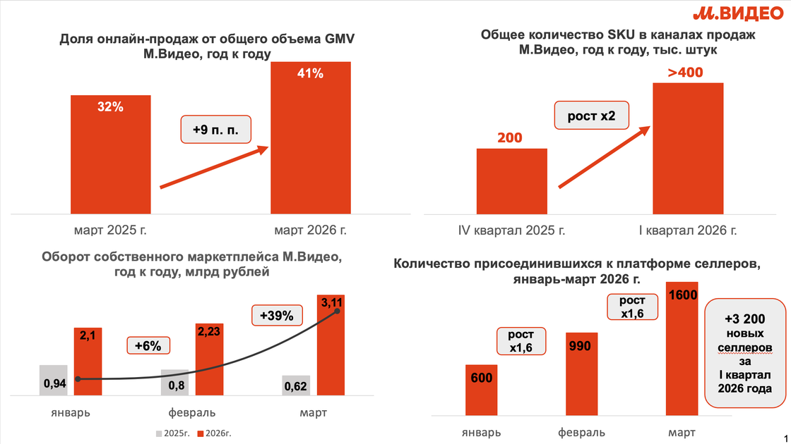 Маркетплейс М.Видео утроил оборот и усилил онлайн-сегмент