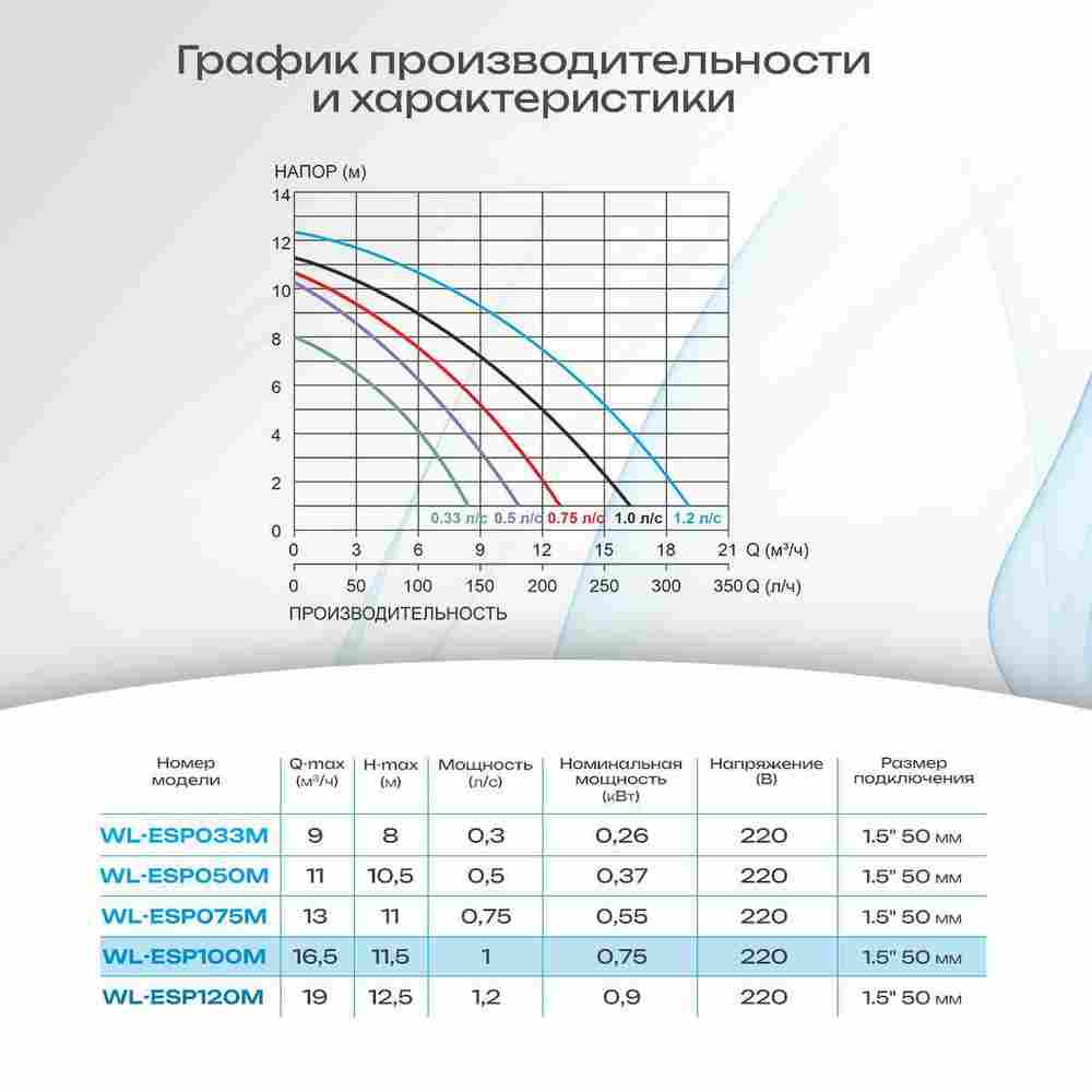WL-ESP100M - Насос для бассейна 1,0 HP / 0,75 кВт / 16,5 м³/ч / до 132 м³ / 1,5″
