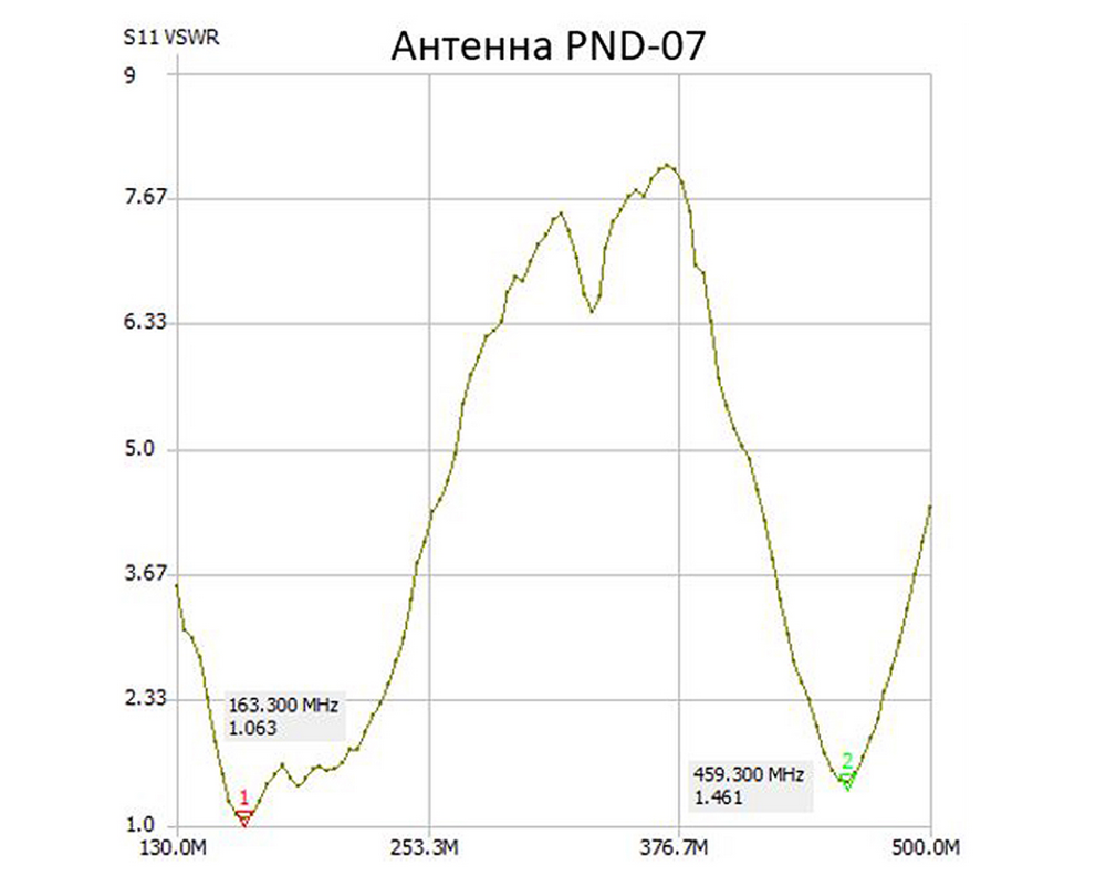 Антенна Аргут AN-UN(f)/PND-07