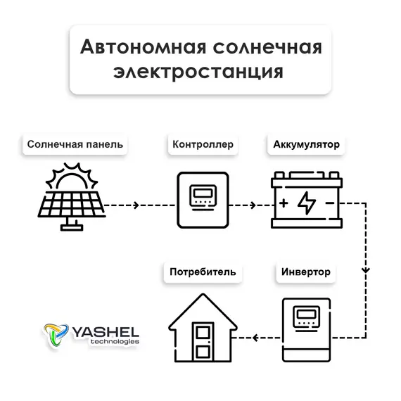 Автономная Солнечная Электростанция Yashel 200 Вт с АКБ 100 А*ч "Дача"