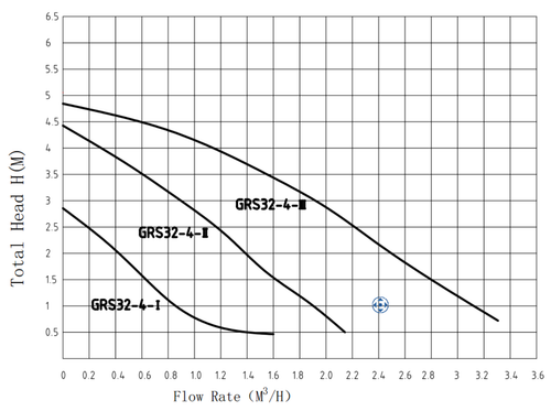Циркуляционный насос TAIFU GRS32/4
