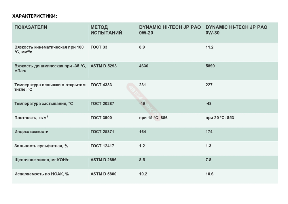Нефтесинтез Dynamic Hi-Tech PAO JP 0W20 SN+/GF-5 1л. синт.