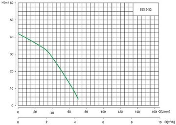 Станция повышения давления Hoobs SBS 2-32 (08602H)