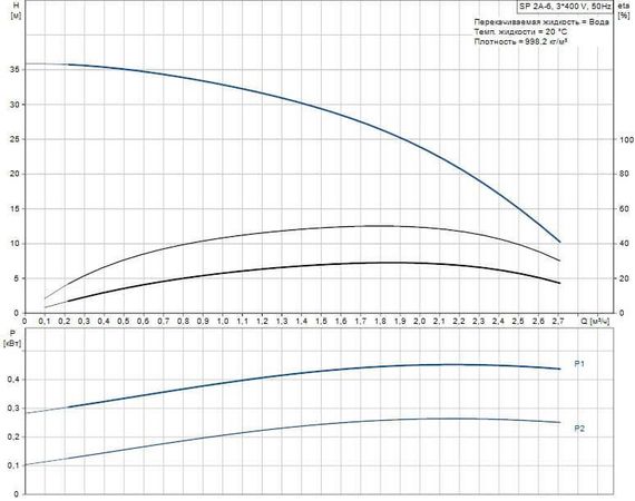 Скважинный насос Grundfos SP 2A-6 3x400В