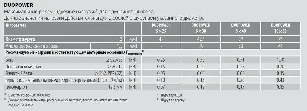 Дюбель универсальный Fischer DUOPOWER 6x30, 20 шт.