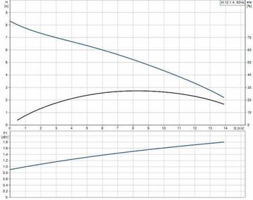 Grundfos MULTILIFT M.12.1.4 (10м)