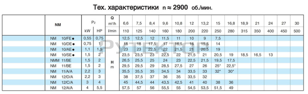 Насосный агрегат моноблочный резьбовой Calpeda NM 10/A 230/400/50 Hz