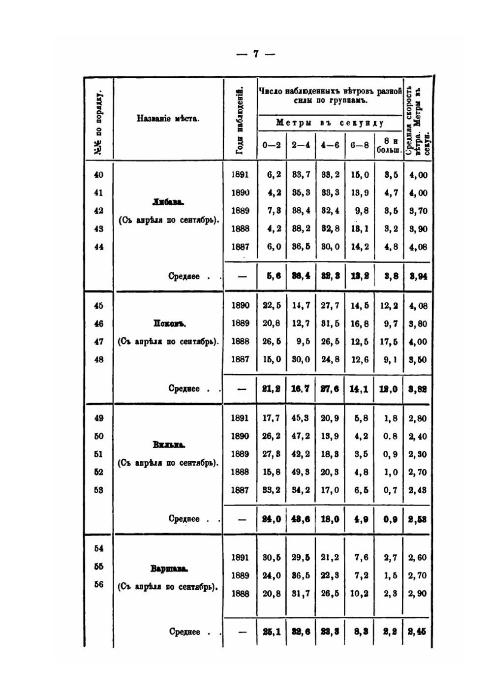 О законе распределения скоростей ветра: географическое распределение силы ветра, работа ветра | М. Поморцев
