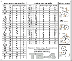 Шестерни гитары для токарного станка тв-4, тв-6
