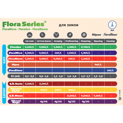 Удобрение GHE Flora Clean 1 л.