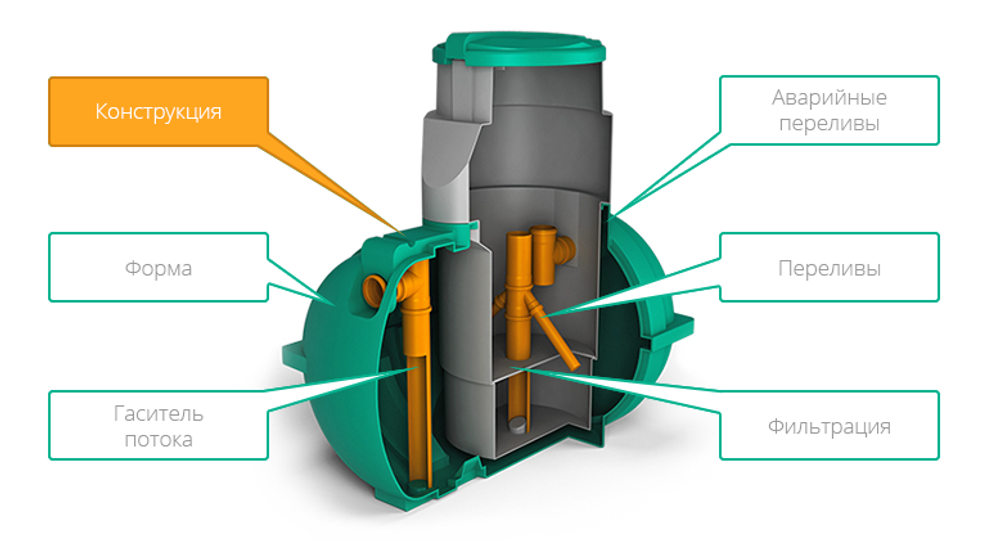 Септик отстойного типа с насосным отсеком ЭкоПром Rostok Коттеджный 3000 л. горизонтальный / 1150 л. в сутки / 4-8 чел. / принудительный сброс (144x236x209см;160кг;) - арт.555769