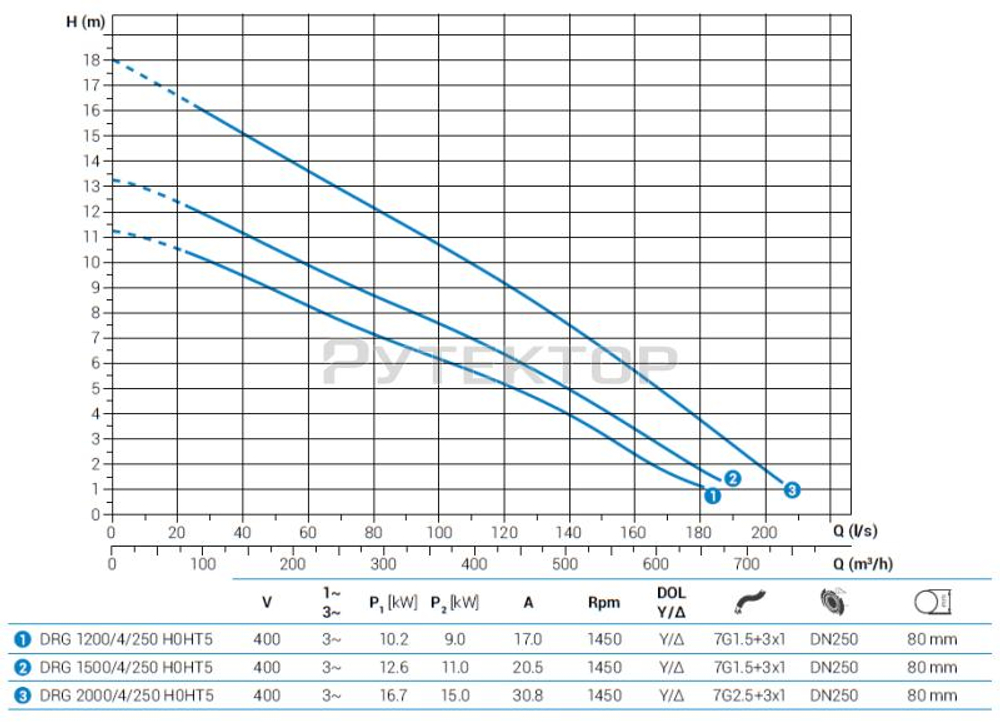 Погружной дренажный насос Zenit DRG 1500/4/250 H0HT5 NC Q TS 2SIC 10 400Y/D IN-10