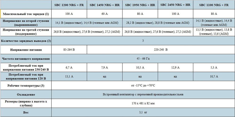 Зарядное устройство SBC 1450 NRG HR, 24В, 60A, 3 выхода (10251942)